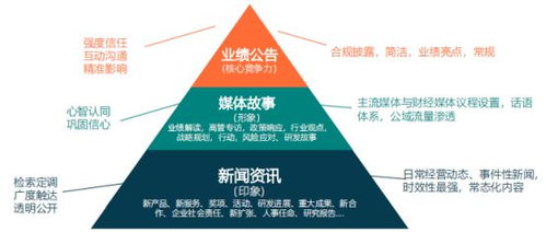 上市公司如何構(gòu)建高效信息披露與傳播體系 項目策劃與公關(guān)服務策略